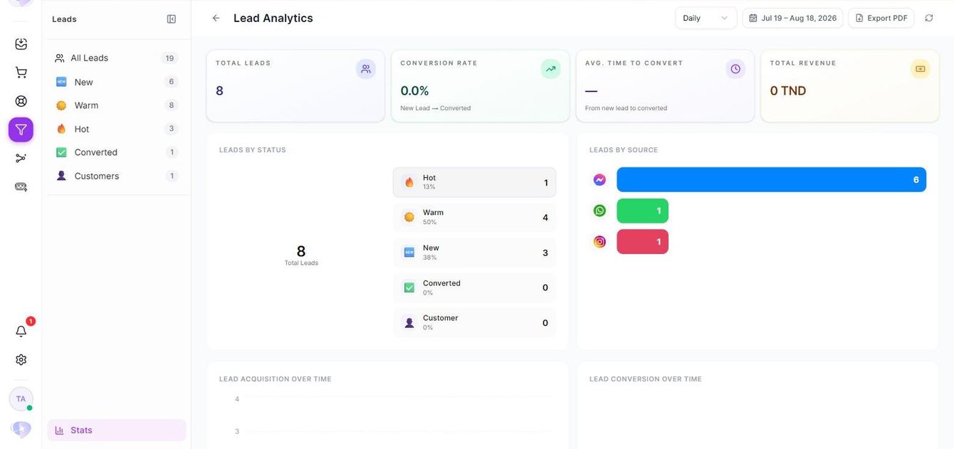 Unifunl lead analytics reporting total leads, conversion rate, average time to convert and revenue, with the breakdown by lead status and by source